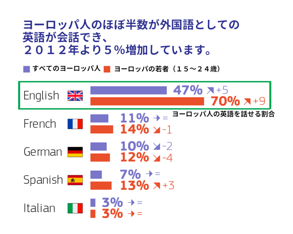 ヨーロッパ人のほぼ半数が外国語としての英語が会話でき、2012年より５％増加しています。 ヨーロッパ人およびヨーロッパ人の若者の英語が話せる割合を示すグラフ