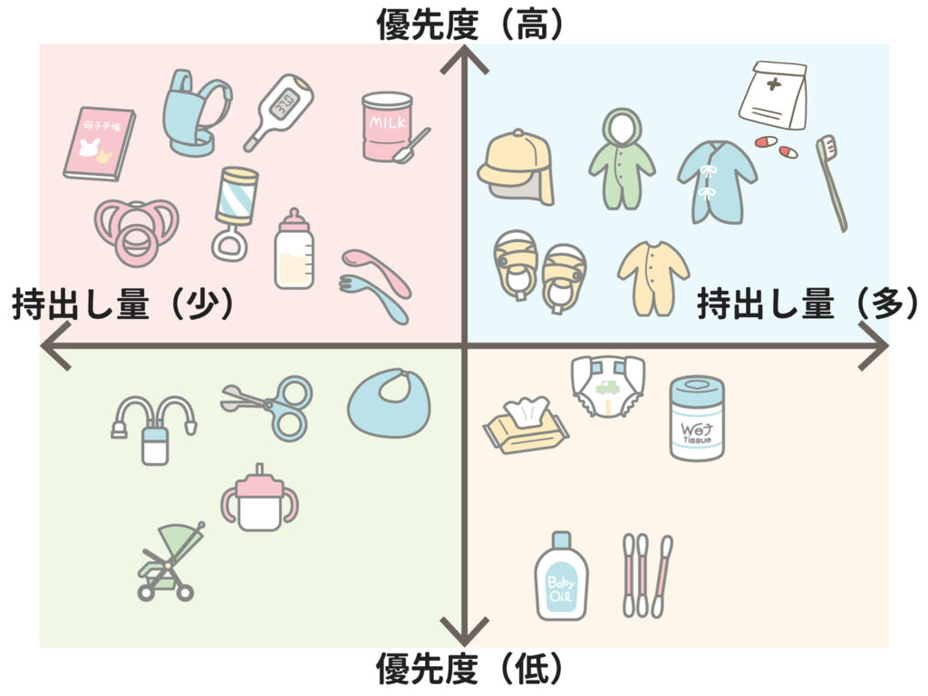 持ち物リストの優先度・持出し量マトリクス表