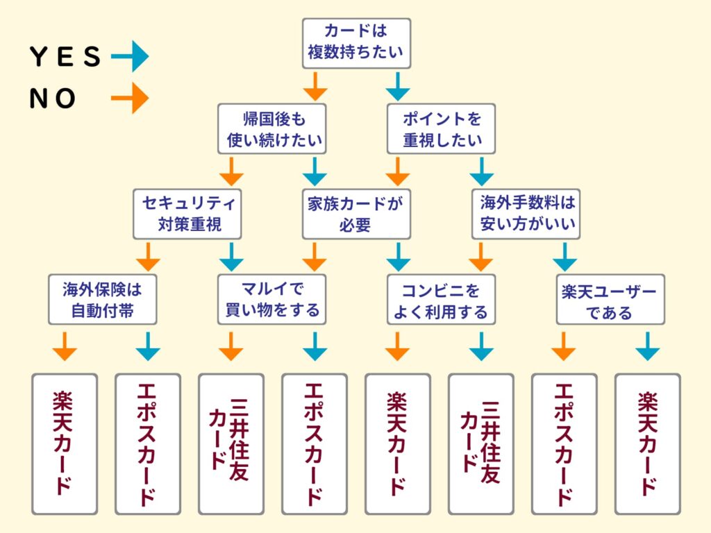 クレジットカードフローチャート図